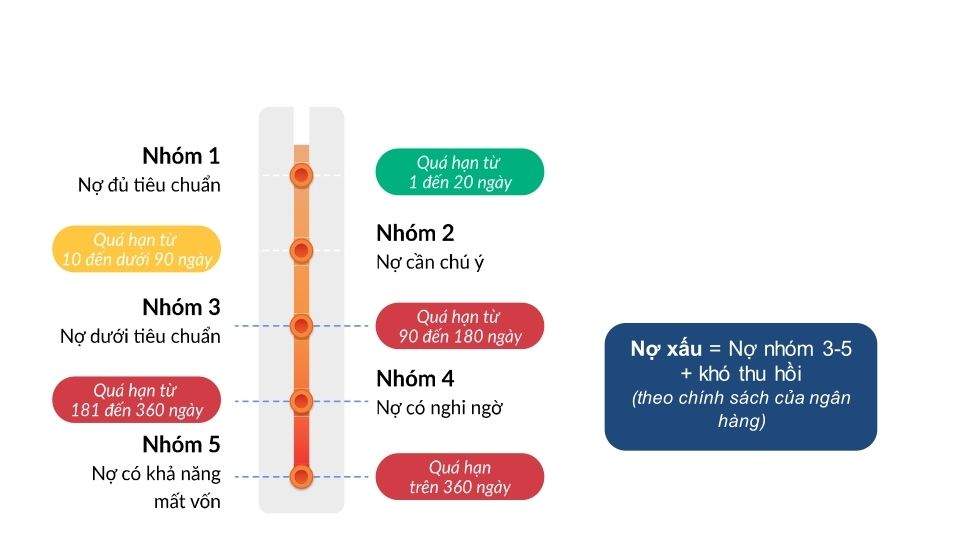 Cấu trúc 5 nhóm nợ