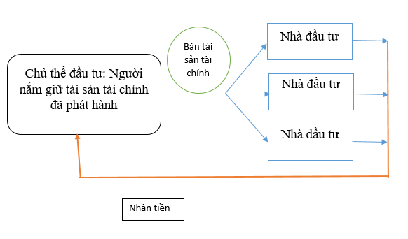 Thị trường tài chính thứ cấp