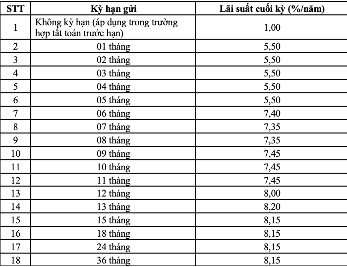 Lãi suất gửi tiết kiệm Viettelpay